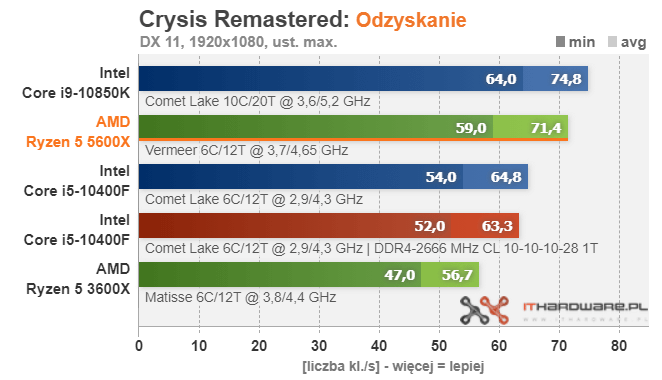 AMD-Ryzen-5-5600X-Crysis-Remastered4.png